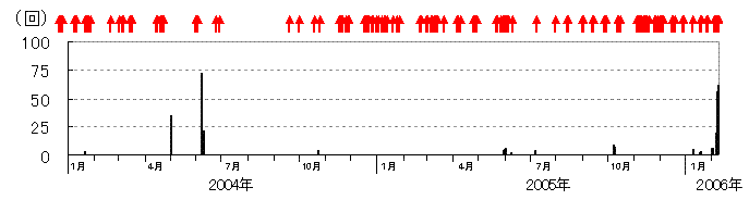 図2 諏訪之瀬島 爆発的噴火の日別発生回数及び噴火の発生状況