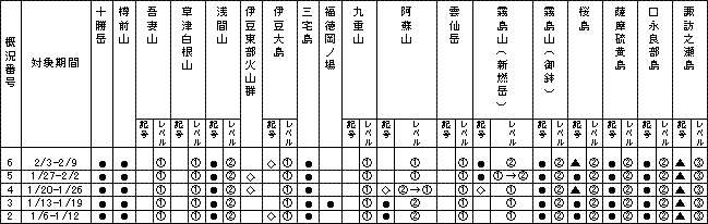 表1 最近1か月に記事を掲載した火山及び各火山のレベル