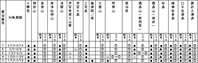表１ 最近１か月に記事を掲載した火山及び各火山のレベル