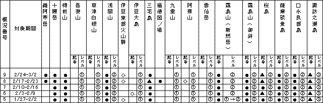 表１ 最近１か月に記事を掲載した火山及び各火山のレベル