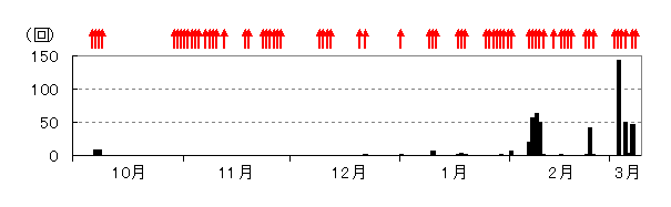図2 諏訪之瀬島 爆発的噴火の日別発生回数及び噴火の発生状況(2005年10月1日〜2006年3月9日)