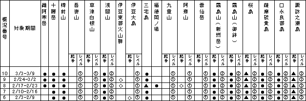 表1 最近1か月に記事を掲載した火山及び各火山のレベル