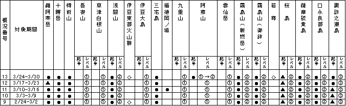 表１ 最近１か月に記事を掲載した火山及び各火山のレベル