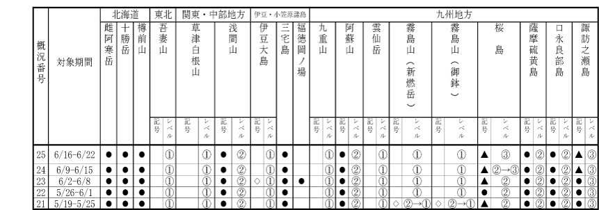 表１ 最近１か月に記事を掲載した火山及び各火山のレベル