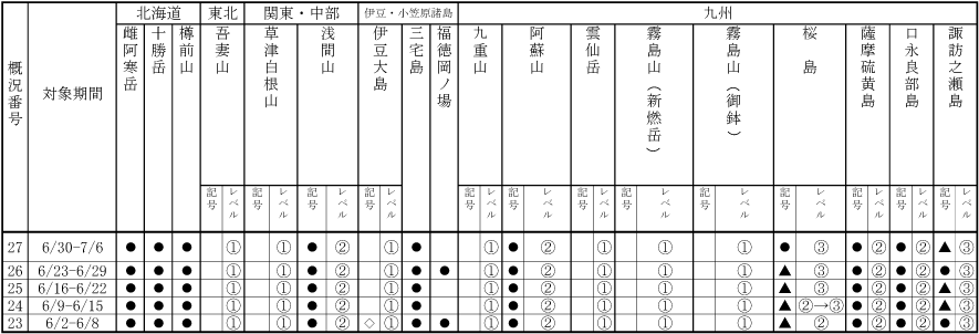 表１ 最近１か月に記事を掲載した火山及び各火山のレベル