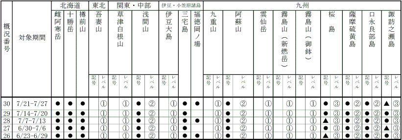 表１ 最近１か月に記事を掲載した火山及び各火山のレベル