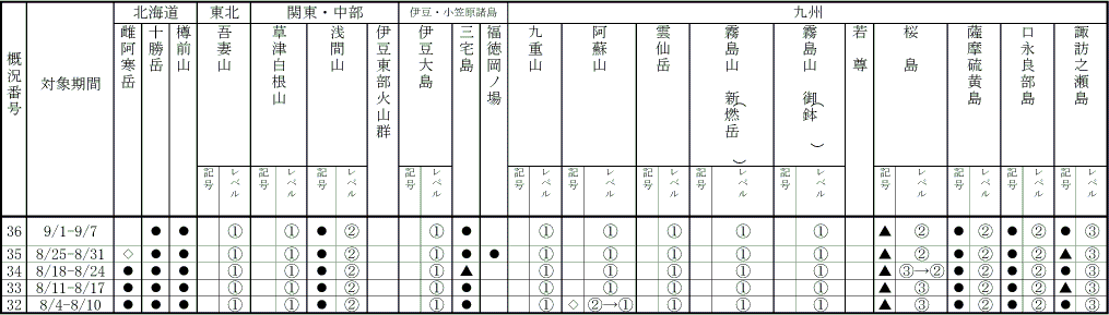 表１ 最近１か月に記事を掲載した火山及び各火山のレベル