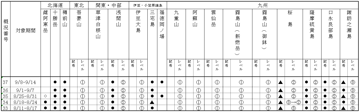 表１ 最近１か月に記事を掲載した火山及び各火山のレベル