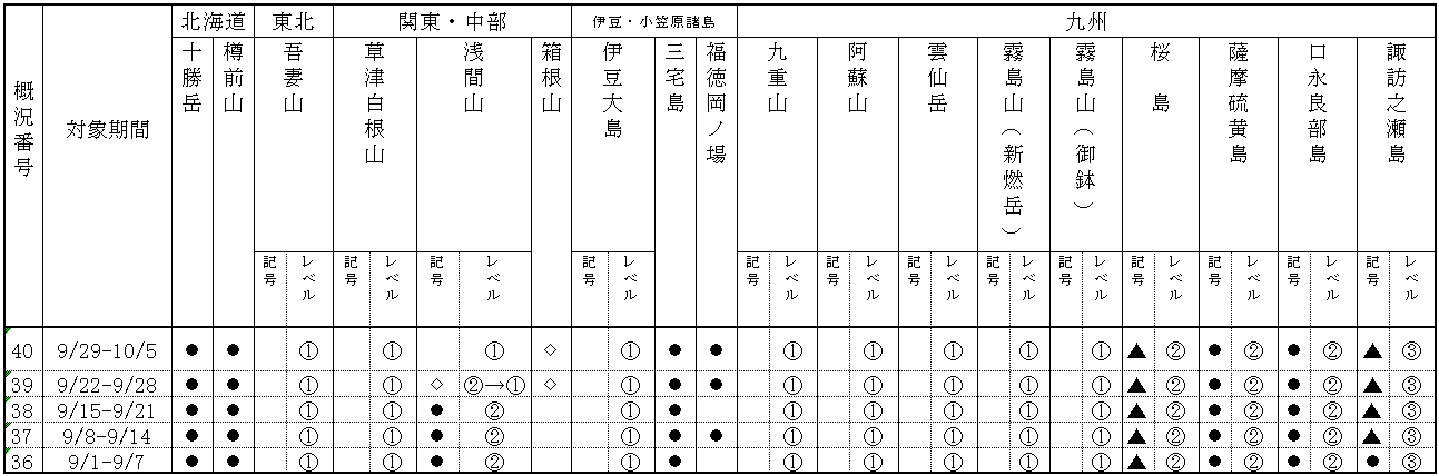 表１ 最近１か月に記事を掲載した火山及び各火山のレベル