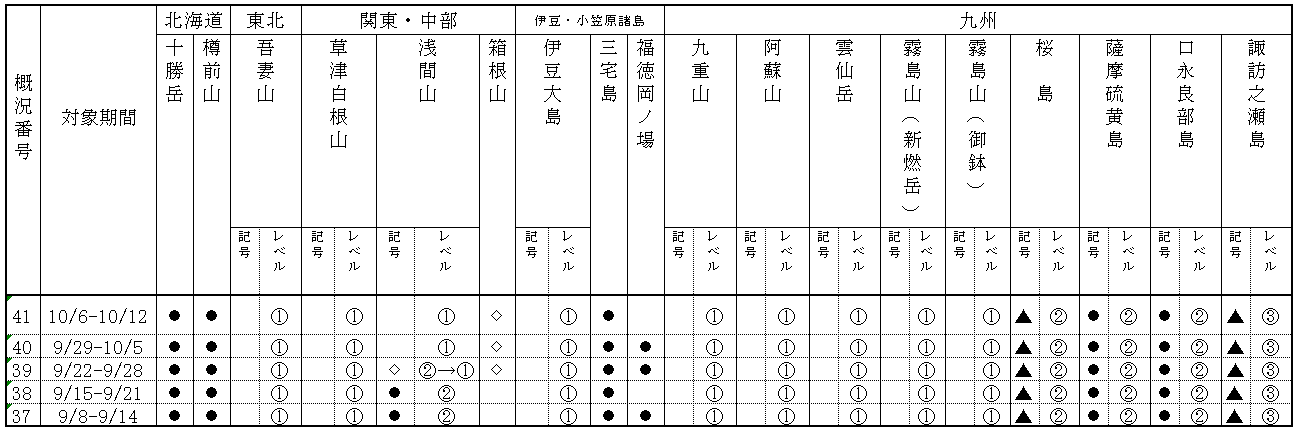 表１ 最近１か月に記事を掲載した火山及び各火山のレベル