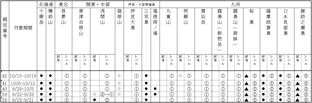 表１ 最近１か月に記事を掲載した火山及び各火山のレベル