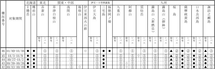 表１ 最近１か月に記事を掲載した火山及び各火山のレベル