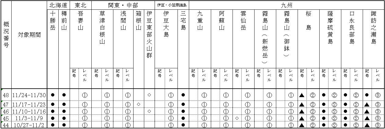 表１ 最近１か月に記事を掲載した火山及び各火山のレベル