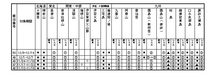 表１ 最近１か月に記事を掲載した火山及び各火山のレベル