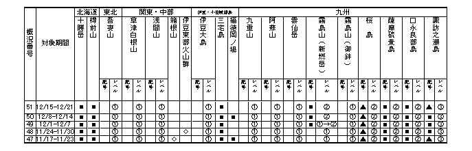 表１ 最近１か月に記事を掲載した火山及び各火山のレベル