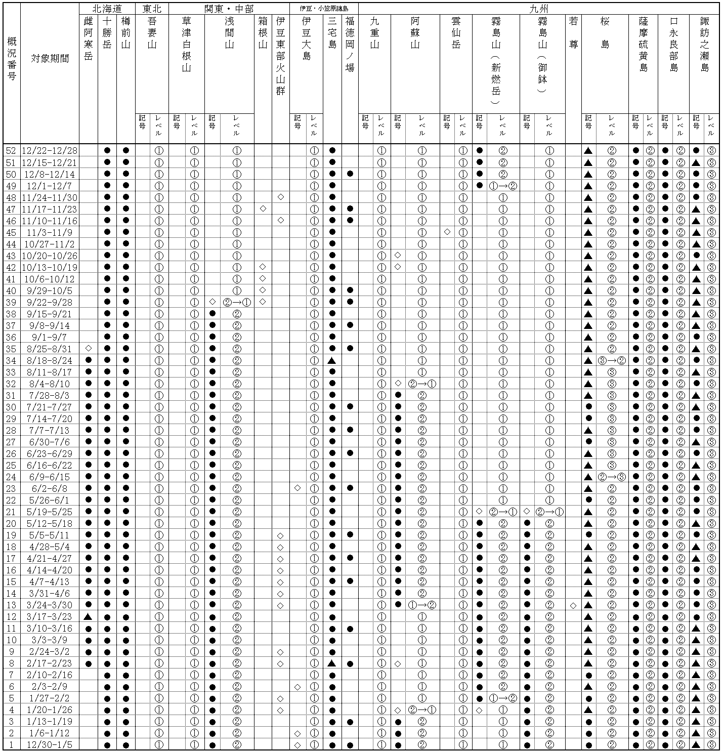掲載火山一覧表