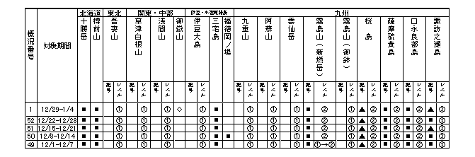 表１ 最近１か月に記事を掲載した火山及び各火山のレベル