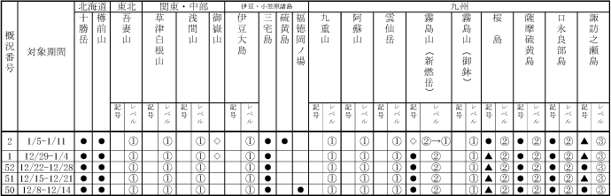 表1 最近1か月に記事を掲載した火山及び各火山のレベル