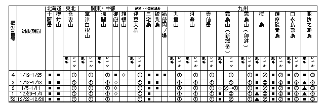 表１ 最近１か月に記事を掲載した火山及び各火山のレベル