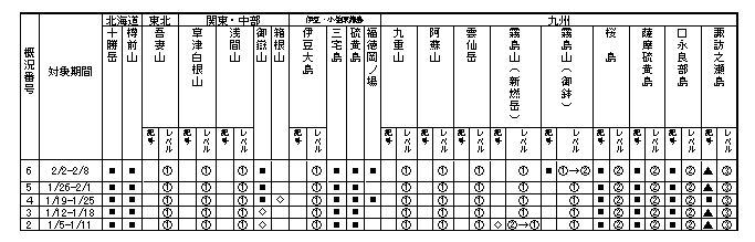 表1 最近1か月に記事を掲載した火山及び各火山のレベル