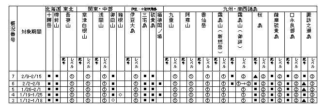 表1 最近1か月に記事を掲載した火山及び各火山のレベル