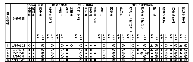表1 最近1か月に記事を掲載した火山及び各火山のレベル