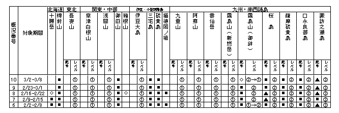 表1 最近1か月に記事を掲載した火山及び各火山のレベル