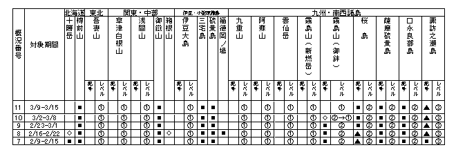 表１ 最近１か月に記事を掲載した火山及び各火山のレベル