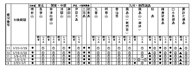 表１ 最近１か月に記事を掲載した火山及び各火山のレベル