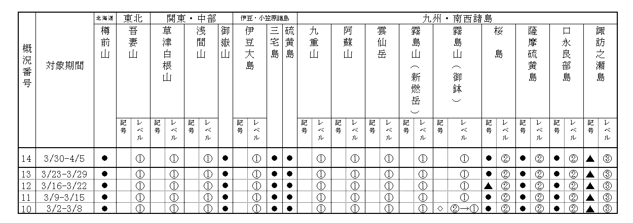 表１ 最近１か月に記事を掲載した火山及び各火山のレベル