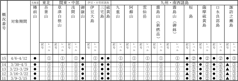 表１ 最近１か月に記事を掲載した火山及び各火山のレベル
