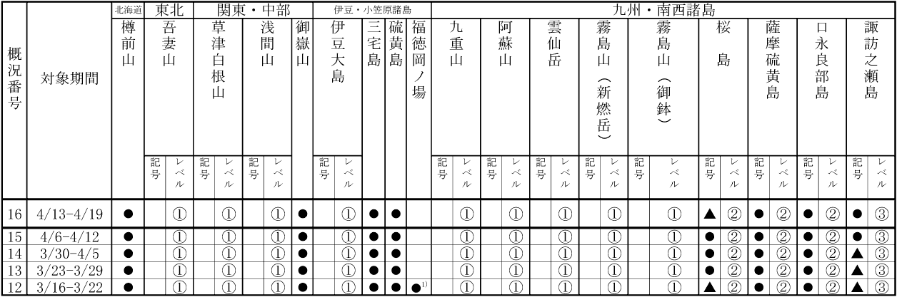 表１ 最近１か月に記事を掲載した火山及び各火山のレベル