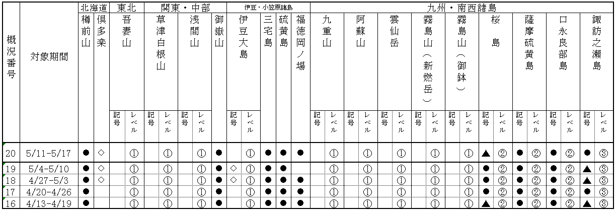 表１ 最近１か月に記事を掲載した火山及び各火山のレベル