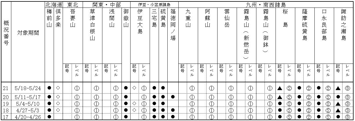 表１ 最近１か月に記事を掲載した火山及び各火山のレベル