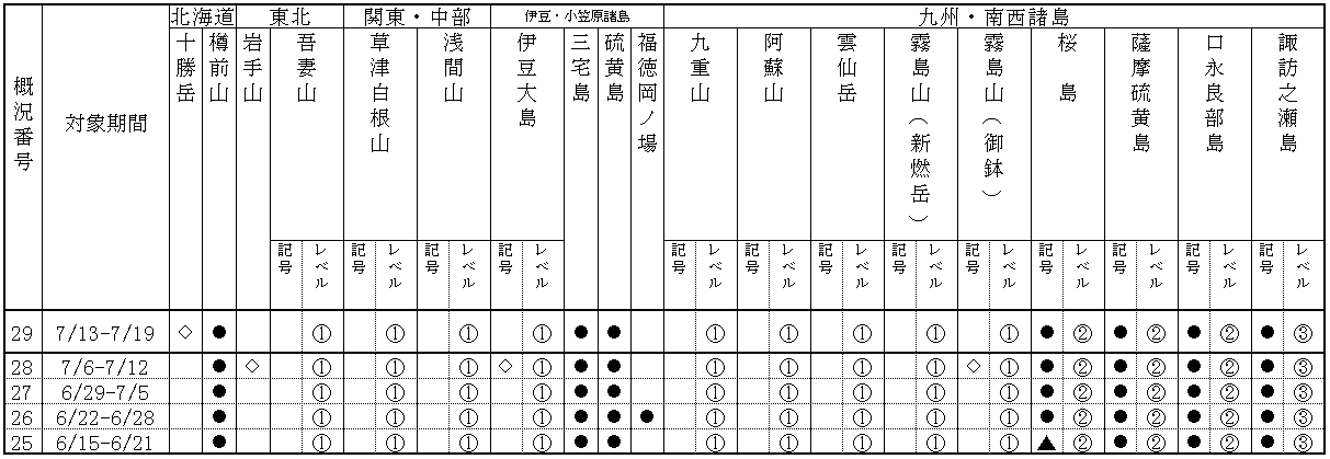 表１ 最近１か月に記事を掲載した火山及び各火山のレベル