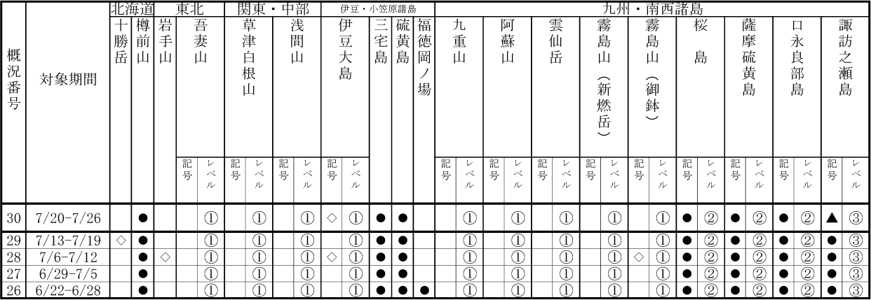 表１ 最近１か月に記事を掲載した火山及び各火山のレベル