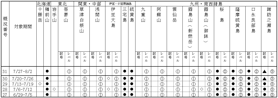 表１ 最近１か月に記事を掲載した火山及び各火山のレベル