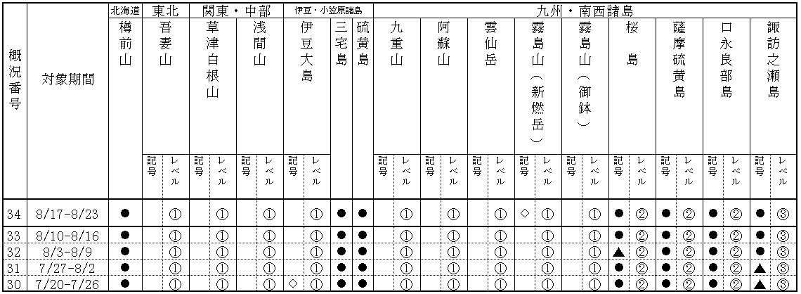 表１ 最近１か月に記事を掲載した火山及び各火山のレベル