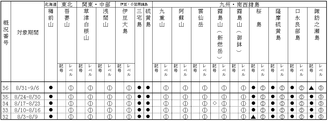 表１ 最近１か月に記事を掲載した火山及び各火山のレベル