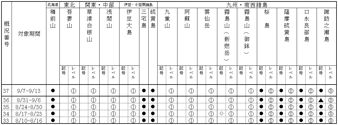 表１ 最近１か月に記事を掲載した火山及び各火山のレベル