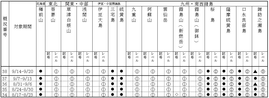 表１ 最近１か月に記事を掲載した火山及び各火山のレベル