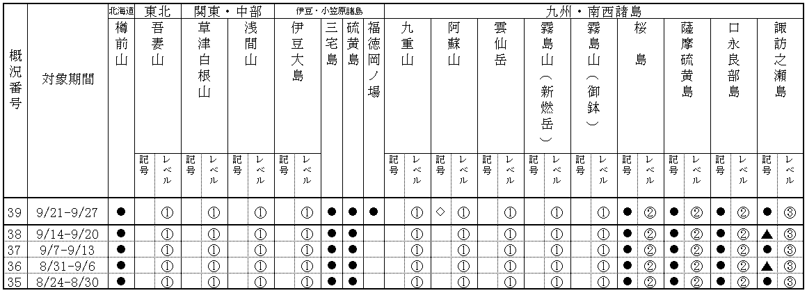 表１ 最近１か月に記事を掲載した火山及び各火山のレベル