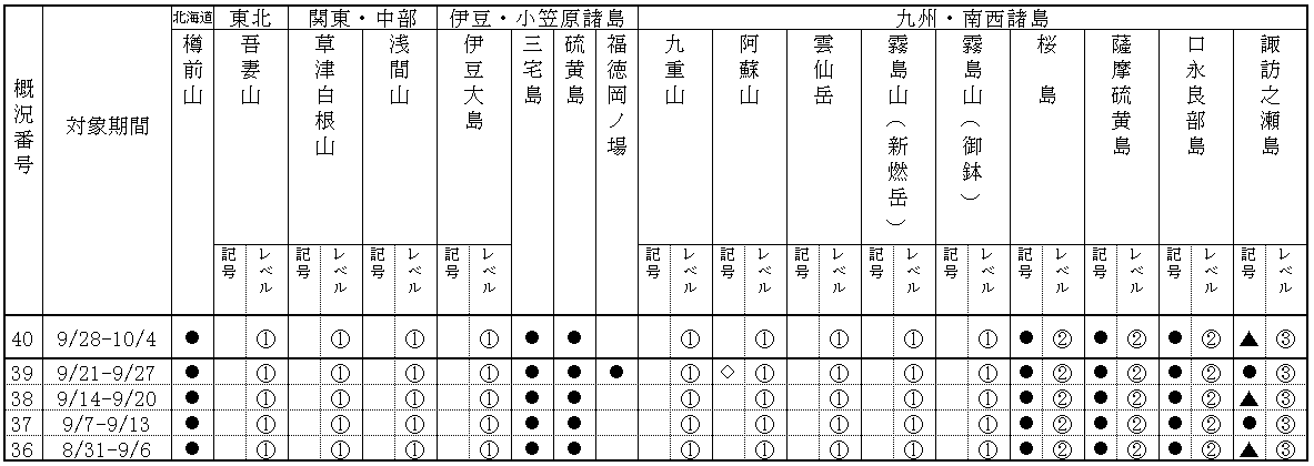 表１ 最近１か月に記事を掲載した火山及び各火山のレベル