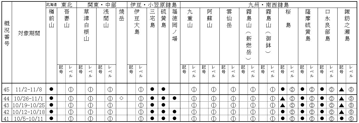 表１ 最近１か月に記事を掲載した火山及び各火山のレベル
