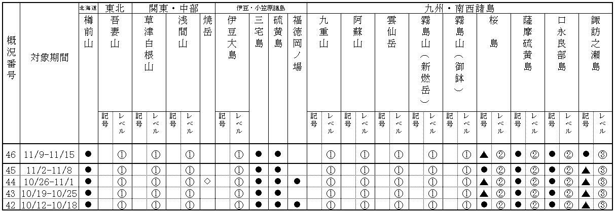 表１ 最近１か月に記事を掲載した火山及び各火山のレベル