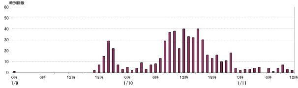 図2 雌阿寒岳 火山性地震時別回数(11日12時現在)