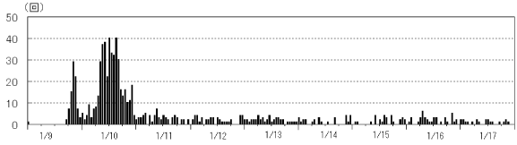図2 雌阿寒岳 火山性地震時別回数(11日12時現在)