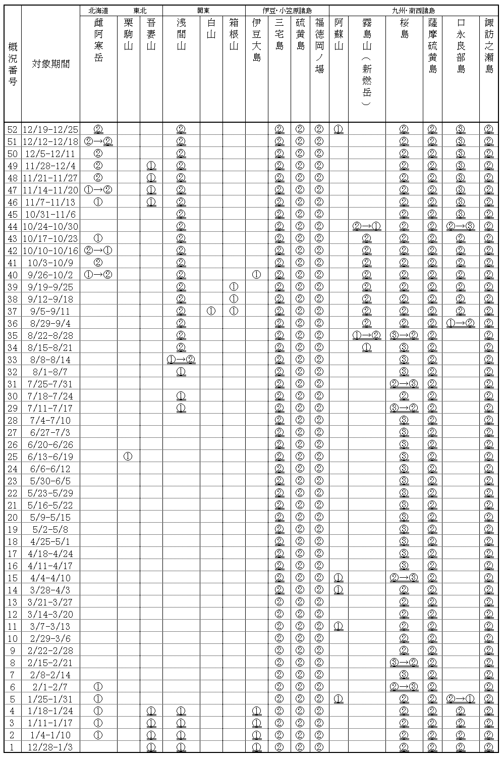掲載火山一覧表