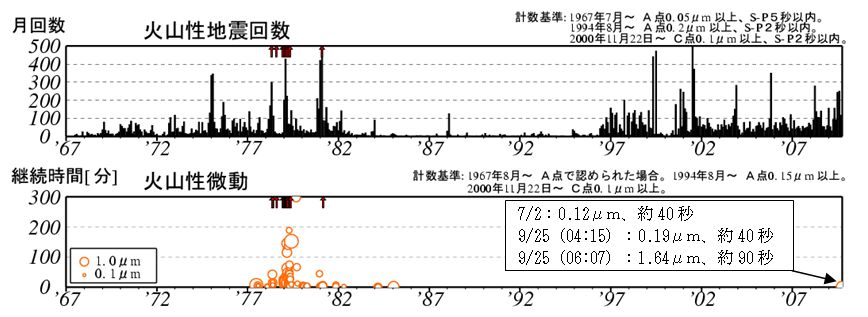 図２　樽前山　遠望カメラによる噴気の状況