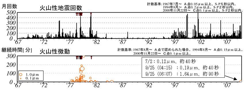図２　樽前山　遠望カメラによる噴気の状況